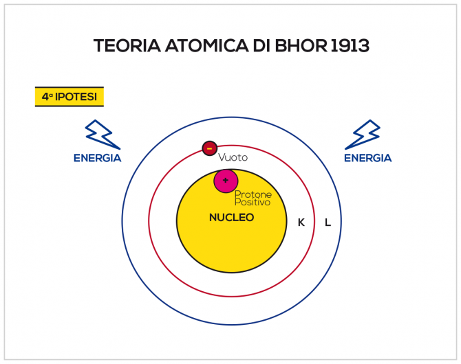 Teoria atomica di Bhor 1913
