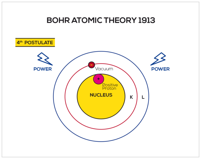 Bohr Atomic Theory (1913)