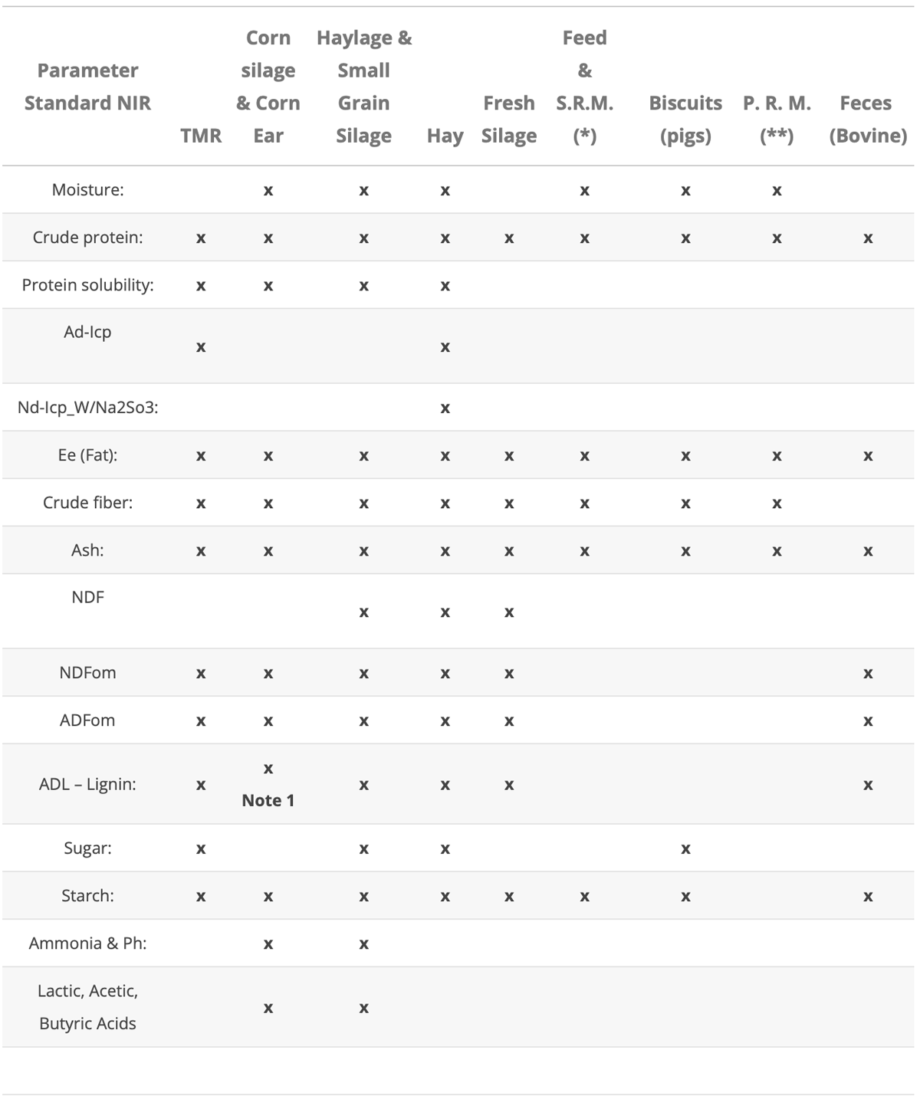 Parameters analysed by NIR